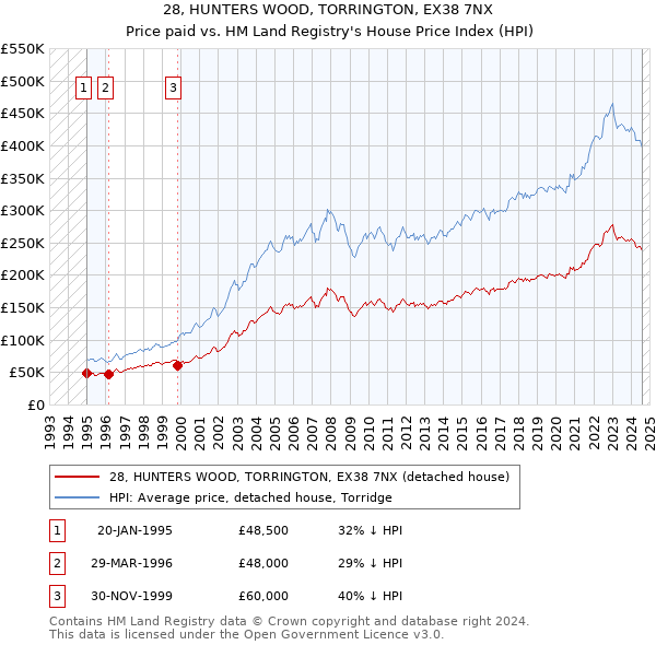 28, HUNTERS WOOD, TORRINGTON, EX38 7NX: Price paid vs HM Land Registry's House Price Index