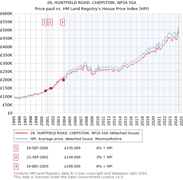 28, HUNTFIELD ROAD, CHEPSTOW, NP16 5SA: Price paid vs HM Land Registry's House Price Index