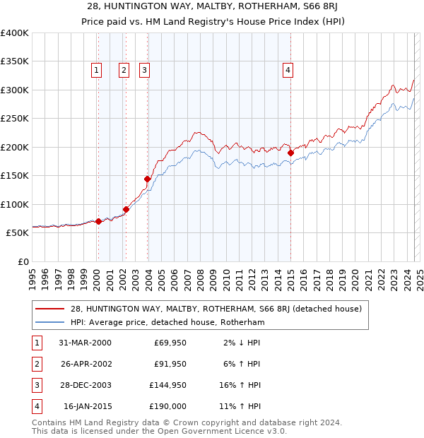 28, HUNTINGTON WAY, MALTBY, ROTHERHAM, S66 8RJ: Price paid vs HM Land Registry's House Price Index