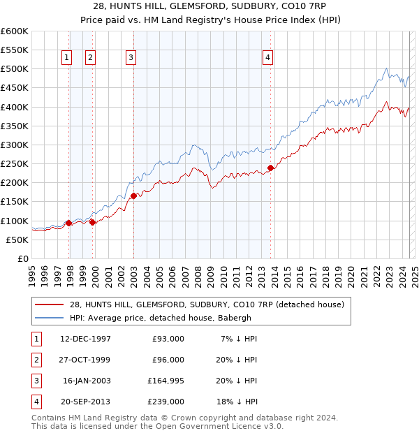 28, HUNTS HILL, GLEMSFORD, SUDBURY, CO10 7RP: Price paid vs HM Land Registry's House Price Index