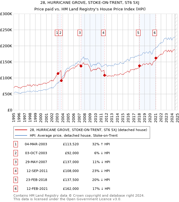 28, HURRICANE GROVE, STOKE-ON-TRENT, ST6 5XJ: Price paid vs HM Land Registry's House Price Index