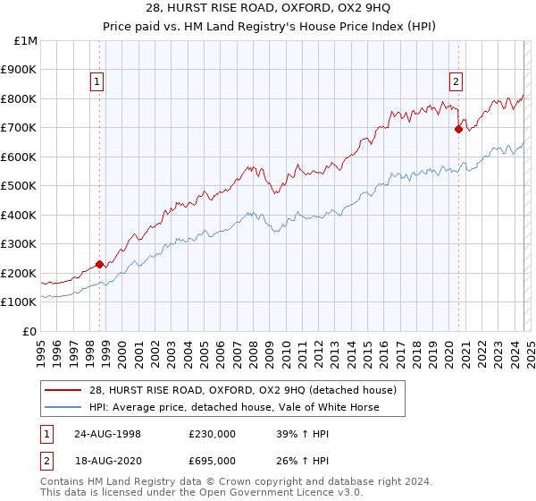 28, HURST RISE ROAD, OXFORD, OX2 9HQ: Price paid vs HM Land Registry's House Price Index