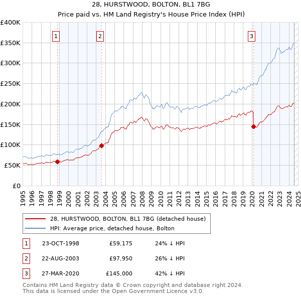 28, HURSTWOOD, BOLTON, BL1 7BG: Price paid vs HM Land Registry's House Price Index