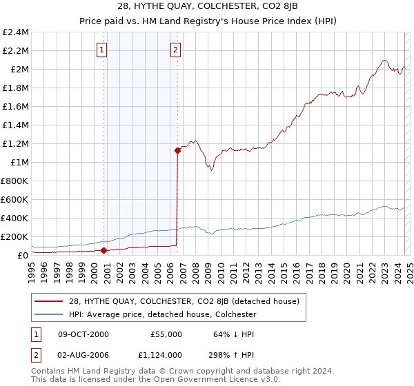 28, HYTHE QUAY, COLCHESTER, CO2 8JB: Price paid vs HM Land Registry's House Price Index