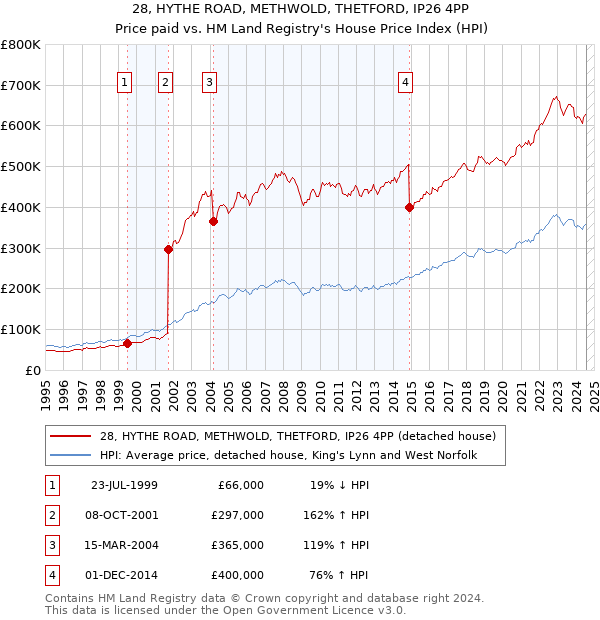 28, HYTHE ROAD, METHWOLD, THETFORD, IP26 4PP: Price paid vs HM Land Registry's House Price Index