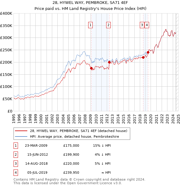 28, HYWEL WAY, PEMBROKE, SA71 4EF: Price paid vs HM Land Registry's House Price Index