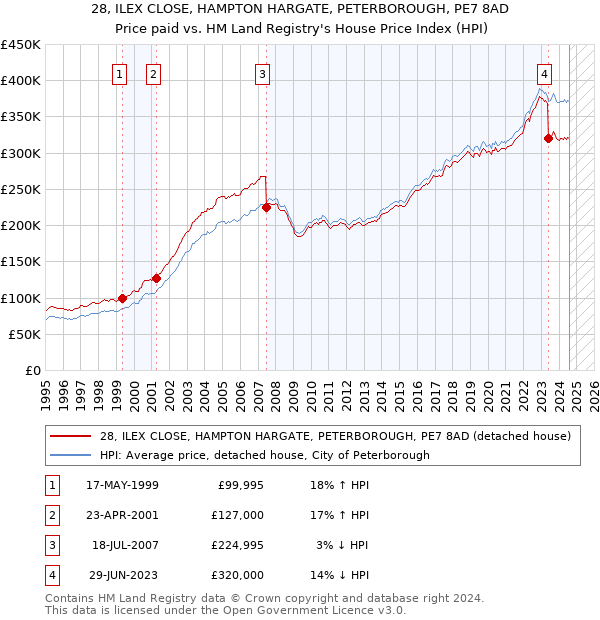 28, ILEX CLOSE, HAMPTON HARGATE, PETERBOROUGH, PE7 8AD: Price paid vs HM Land Registry's House Price Index