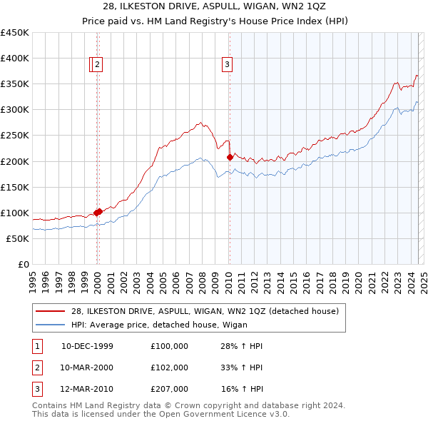 28, ILKESTON DRIVE, ASPULL, WIGAN, WN2 1QZ: Price paid vs HM Land Registry's House Price Index