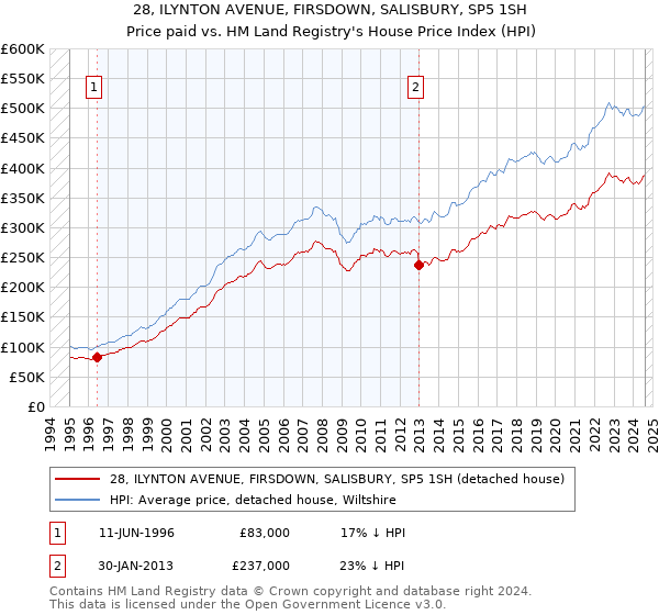 28, ILYNTON AVENUE, FIRSDOWN, SALISBURY, SP5 1SH: Price paid vs HM Land Registry's House Price Index