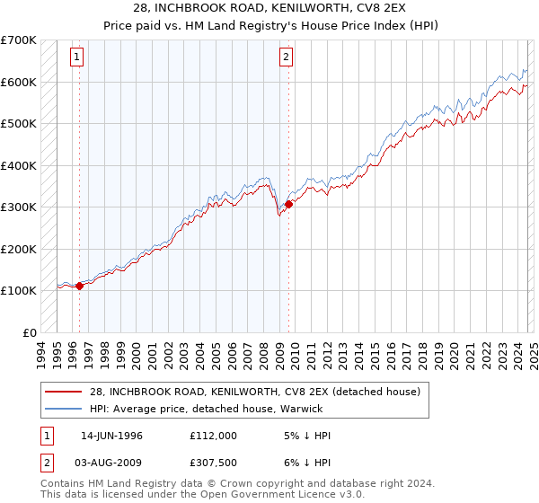 28, INCHBROOK ROAD, KENILWORTH, CV8 2EX: Price paid vs HM Land Registry's House Price Index