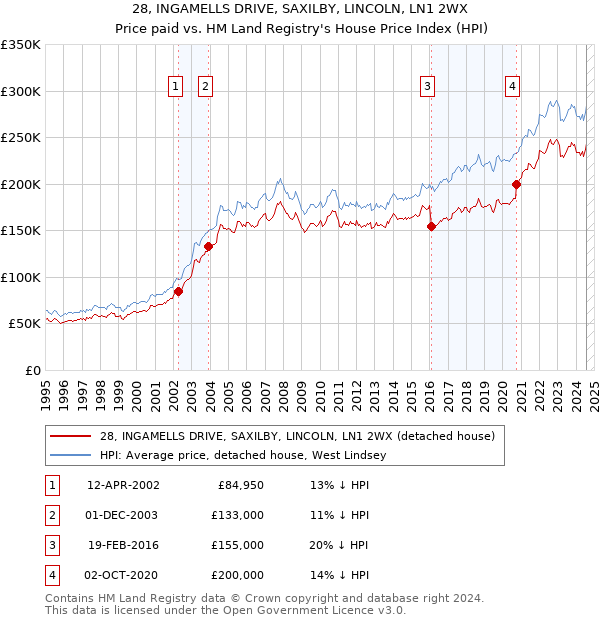 28, INGAMELLS DRIVE, SAXILBY, LINCOLN, LN1 2WX: Price paid vs HM Land Registry's House Price Index