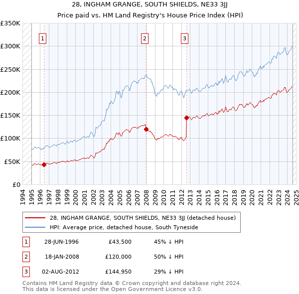 28, INGHAM GRANGE, SOUTH SHIELDS, NE33 3JJ: Price paid vs HM Land Registry's House Price Index