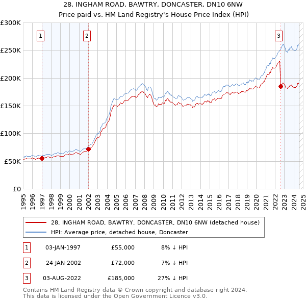 28, INGHAM ROAD, BAWTRY, DONCASTER, DN10 6NW: Price paid vs HM Land Registry's House Price Index