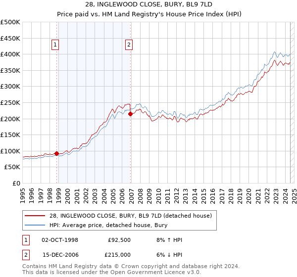 28, INGLEWOOD CLOSE, BURY, BL9 7LD: Price paid vs HM Land Registry's House Price Index