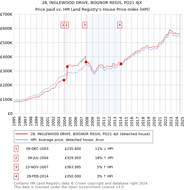 28, INGLEWOOD DRIVE, BOGNOR REGIS, PO21 4JX: Price paid vs HM Land Registry's House Price Index