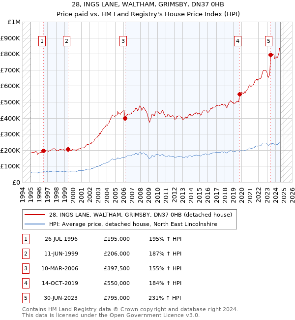 28, INGS LANE, WALTHAM, GRIMSBY, DN37 0HB: Price paid vs HM Land Registry's House Price Index