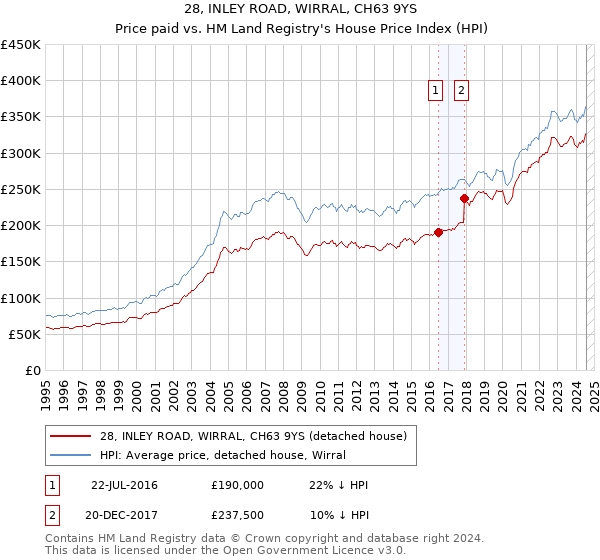 28, INLEY ROAD, WIRRAL, CH63 9YS: Price paid vs HM Land Registry's House Price Index