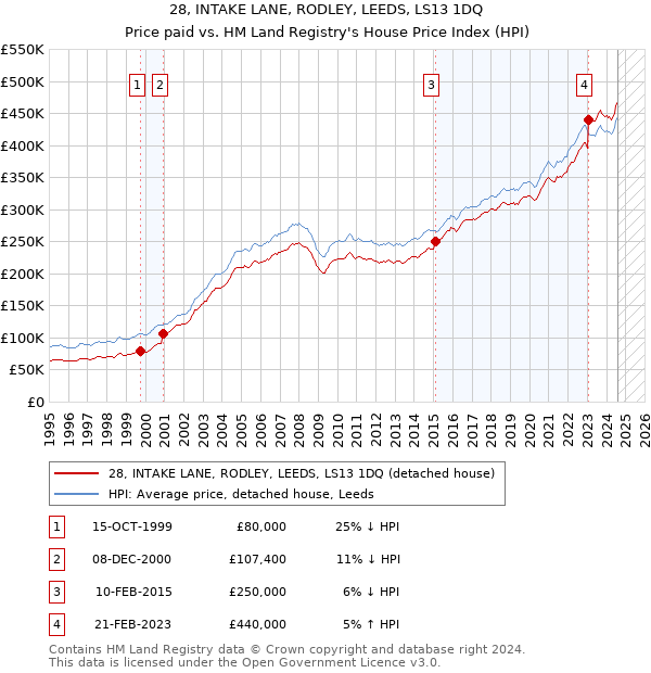 28, INTAKE LANE, RODLEY, LEEDS, LS13 1DQ: Price paid vs HM Land Registry's House Price Index