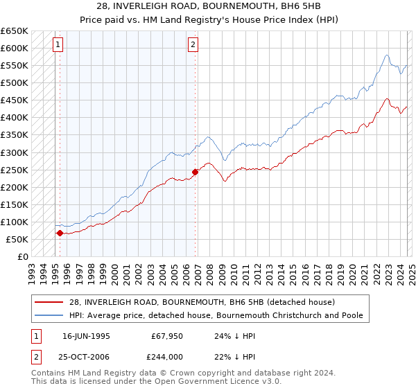 28, INVERLEIGH ROAD, BOURNEMOUTH, BH6 5HB: Price paid vs HM Land Registry's House Price Index