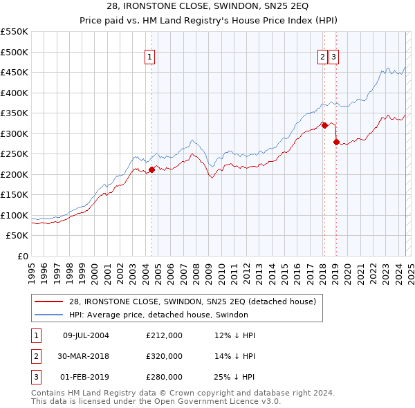 28, IRONSTONE CLOSE, SWINDON, SN25 2EQ: Price paid vs HM Land Registry's House Price Index