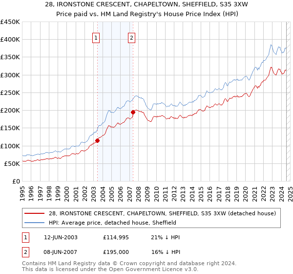 28, IRONSTONE CRESCENT, CHAPELTOWN, SHEFFIELD, S35 3XW: Price paid vs HM Land Registry's House Price Index