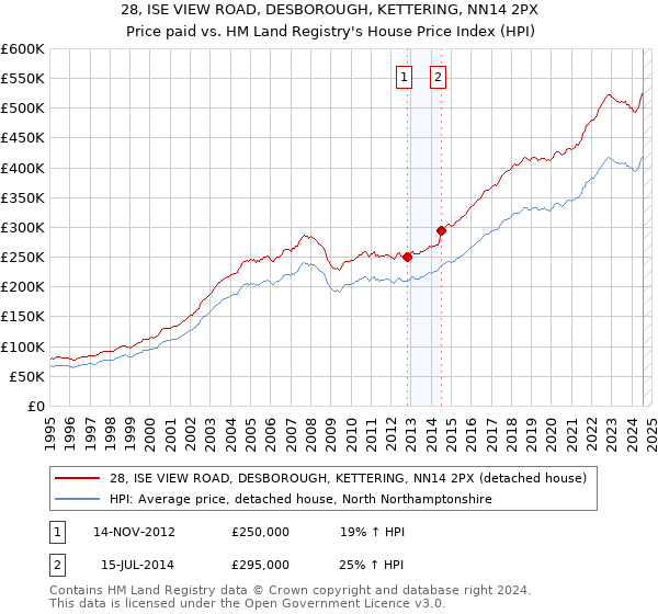 28, ISE VIEW ROAD, DESBOROUGH, KETTERING, NN14 2PX: Price paid vs HM Land Registry's House Price Index