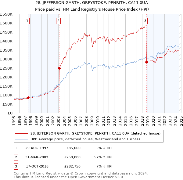 28, JEFFERSON GARTH, GREYSTOKE, PENRITH, CA11 0UA: Price paid vs HM Land Registry's House Price Index