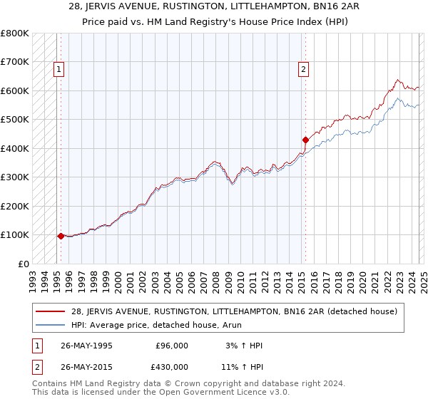 28, JERVIS AVENUE, RUSTINGTON, LITTLEHAMPTON, BN16 2AR: Price paid vs HM Land Registry's House Price Index