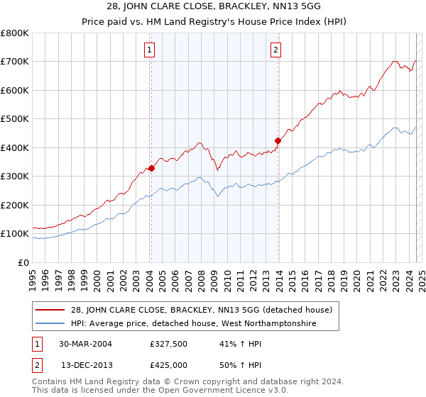 28, JOHN CLARE CLOSE, BRACKLEY, NN13 5GG: Price paid vs HM Land Registry's House Price Index