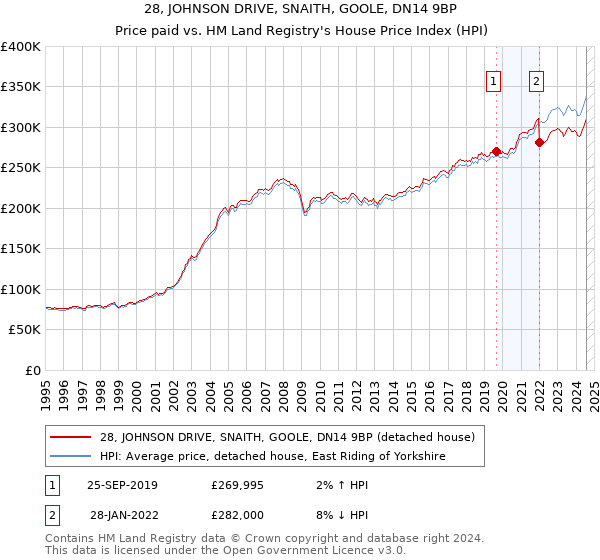 28, JOHNSON DRIVE, SNAITH, GOOLE, DN14 9BP: Price paid vs HM Land Registry's House Price Index