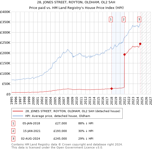 28, JONES STREET, ROYTON, OLDHAM, OL2 5AH: Price paid vs HM Land Registry's House Price Index