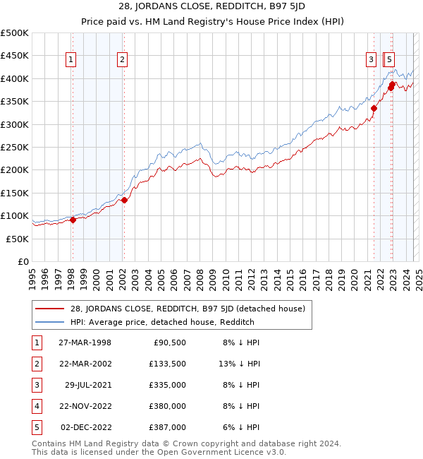 28, JORDANS CLOSE, REDDITCH, B97 5JD: Price paid vs HM Land Registry's House Price Index