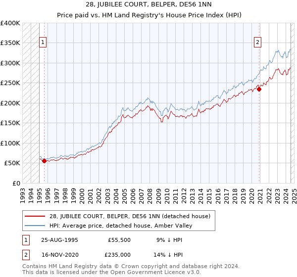 28, JUBILEE COURT, BELPER, DE56 1NN: Price paid vs HM Land Registry's House Price Index