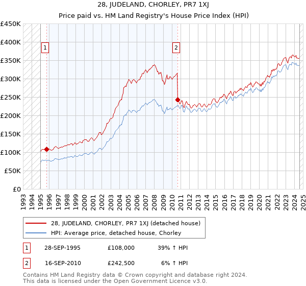 28, JUDELAND, CHORLEY, PR7 1XJ: Price paid vs HM Land Registry's House Price Index