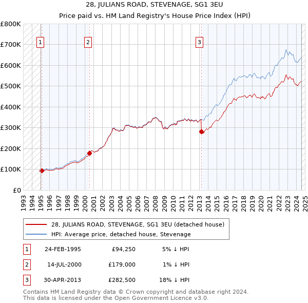 28, JULIANS ROAD, STEVENAGE, SG1 3EU: Price paid vs HM Land Registry's House Price Index