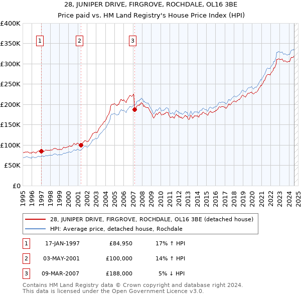 28, JUNIPER DRIVE, FIRGROVE, ROCHDALE, OL16 3BE: Price paid vs HM Land Registry's House Price Index