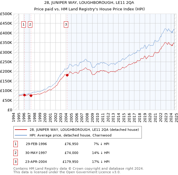 28, JUNIPER WAY, LOUGHBOROUGH, LE11 2QA: Price paid vs HM Land Registry's House Price Index