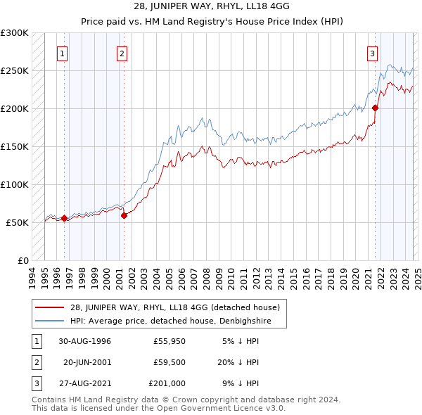 28, JUNIPER WAY, RHYL, LL18 4GG: Price paid vs HM Land Registry's House Price Index