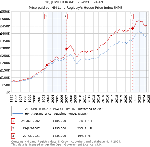 28, JUPITER ROAD, IPSWICH, IP4 4NT: Price paid vs HM Land Registry's House Price Index