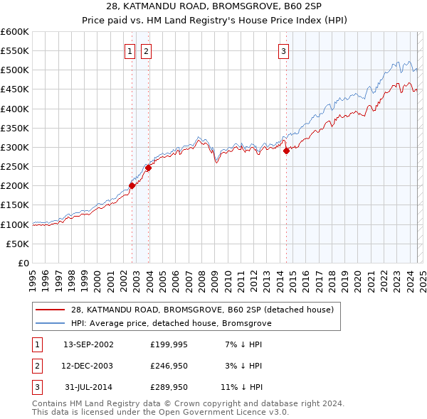 28, KATMANDU ROAD, BROMSGROVE, B60 2SP: Price paid vs HM Land Registry's House Price Index