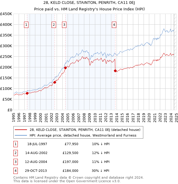 28, KELD CLOSE, STAINTON, PENRITH, CA11 0EJ: Price paid vs HM Land Registry's House Price Index