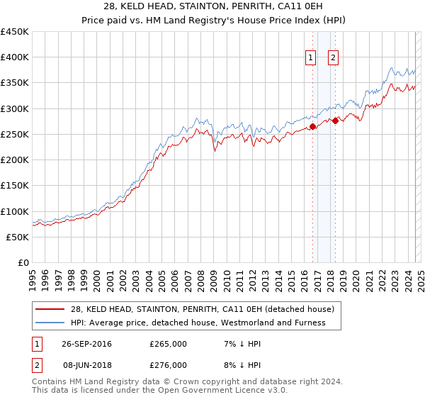 28, KELD HEAD, STAINTON, PENRITH, CA11 0EH: Price paid vs HM Land Registry's House Price Index