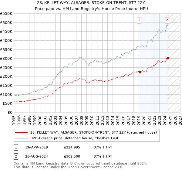 28, KELLET WAY, ALSAGER, STOKE-ON-TRENT, ST7 2ZY: Price paid vs HM Land Registry's House Price Index