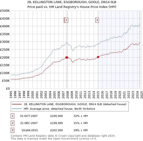 28, KELLINGTON LANE, EGGBOROUGH, GOOLE, DN14 0LB: Price paid vs HM Land Registry's House Price Index