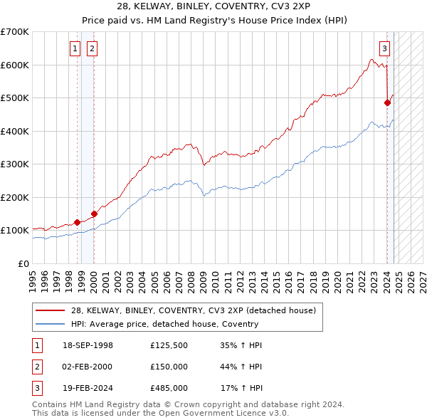 28, KELWAY, BINLEY, COVENTRY, CV3 2XP: Price paid vs HM Land Registry's House Price Index