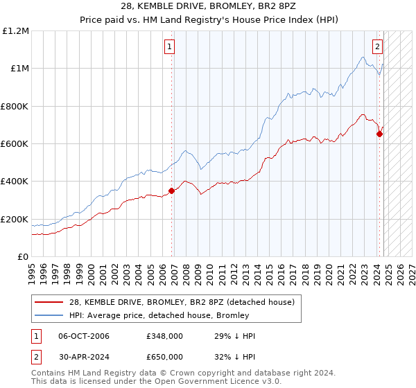 28, KEMBLE DRIVE, BROMLEY, BR2 8PZ: Price paid vs HM Land Registry's House Price Index