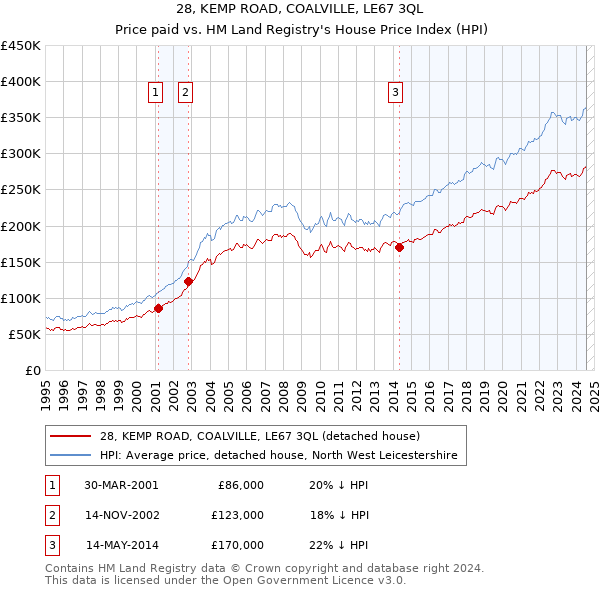 28, KEMP ROAD, COALVILLE, LE67 3QL: Price paid vs HM Land Registry's House Price Index