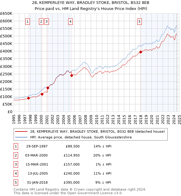 28, KEMPERLEYE WAY, BRADLEY STOKE, BRISTOL, BS32 8EB: Price paid vs HM Land Registry's House Price Index