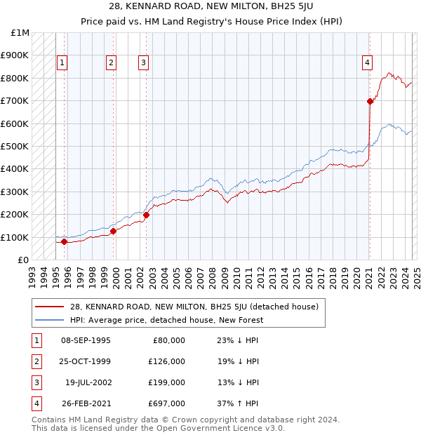 28, KENNARD ROAD, NEW MILTON, BH25 5JU: Price paid vs HM Land Registry's House Price Index