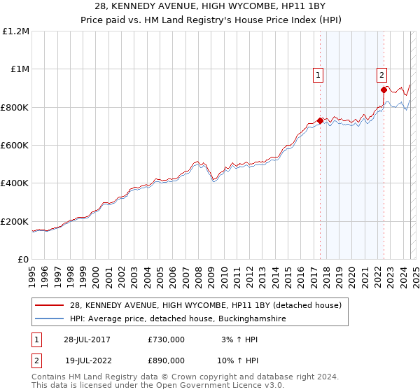 28, KENNEDY AVENUE, HIGH WYCOMBE, HP11 1BY: Price paid vs HM Land Registry's House Price Index